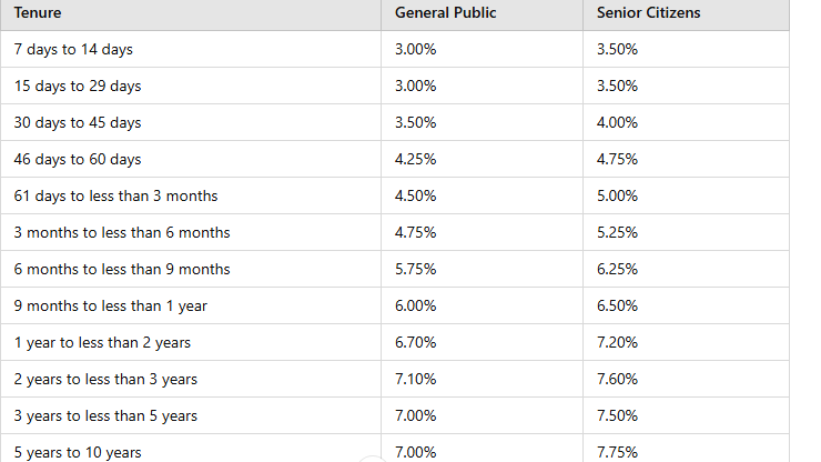 Axis fd interest rate 