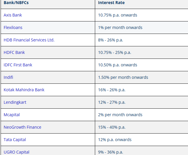 MSME Interest rate