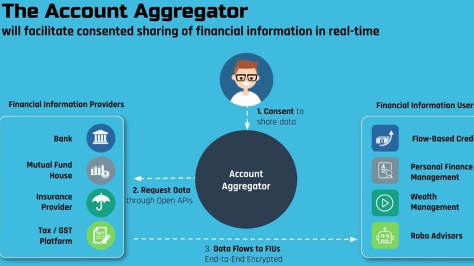 What is Account Aggregator: Simplifying Financial Management