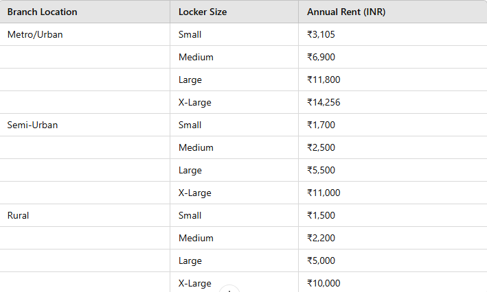 Axis bank locker charges